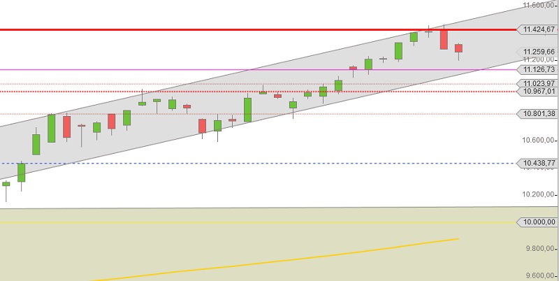 DAX konsolidiert … endlich