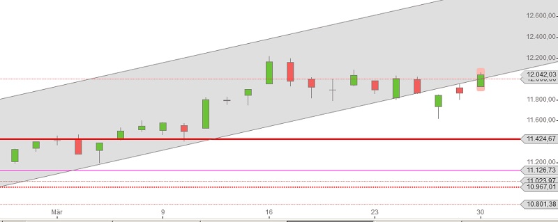 Börse: Einsteigen vor Ostern?