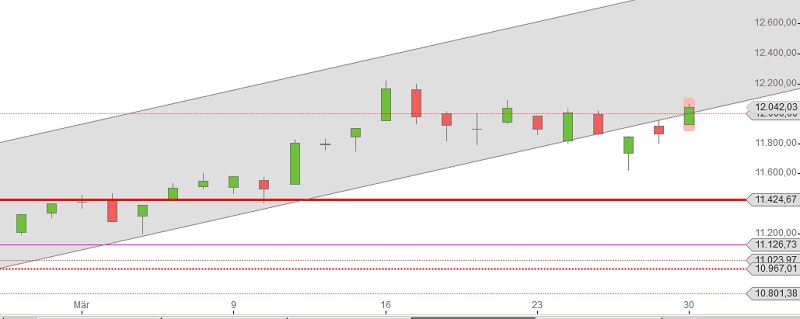 DAX Maerz 2015 Tageskerzen