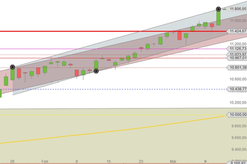 11.800 und es geht weiter