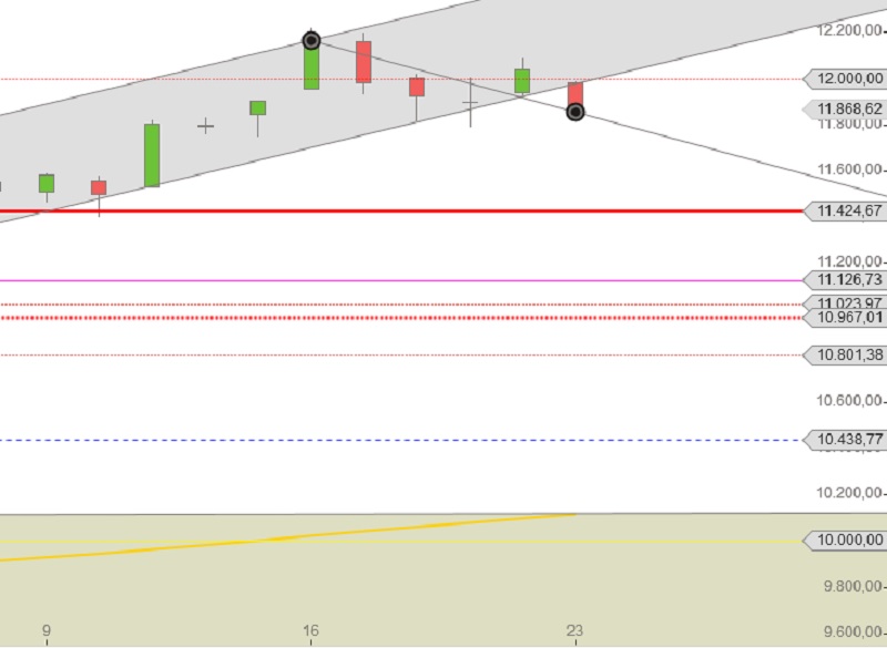 DAX – Konsolidierung oder Korrektur & Trendwende?