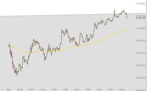 DAX intraday 9-3-2015