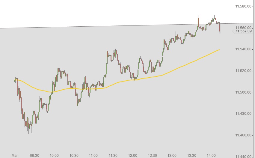 DAX intraday 9-3-2015