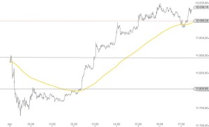 DAX 27-04-2015 Intraday