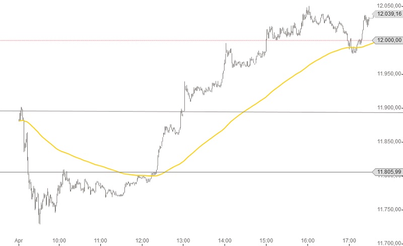 DAX 27-04-2015 Intraday