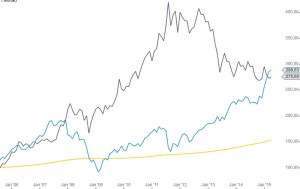 DAX Gold Verhaeltnis