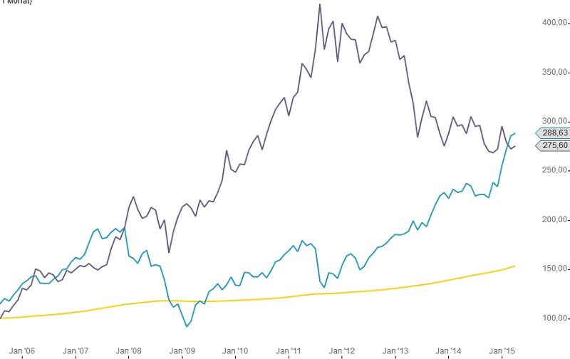 DAX Gold Verhaeltnis