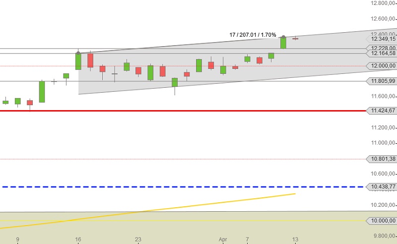 DAX schwach nach neuem Allzeithoch