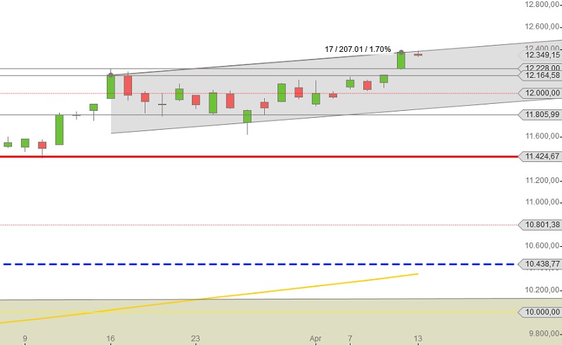 DAX Tageskerzen Maerz April 2015