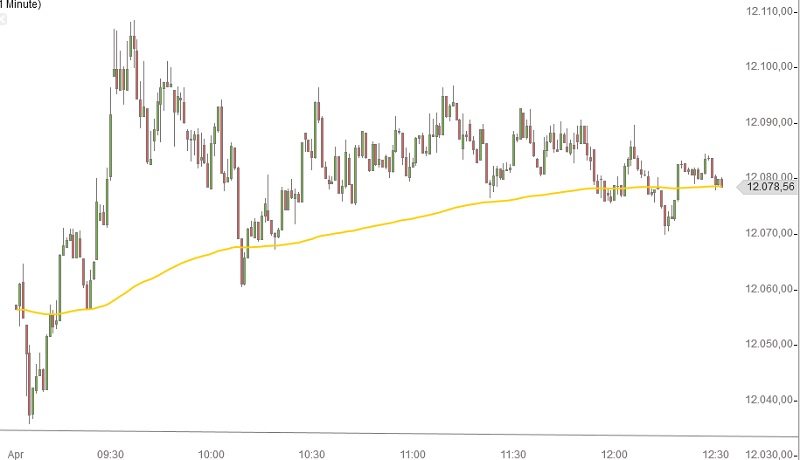 DAX intraday 7-4-2015 morgens