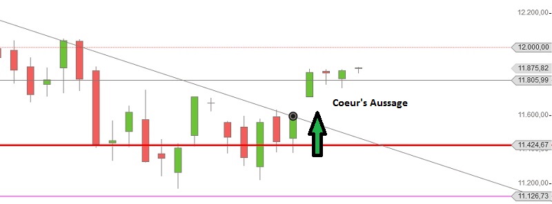 DAX nach Coeur Aussage