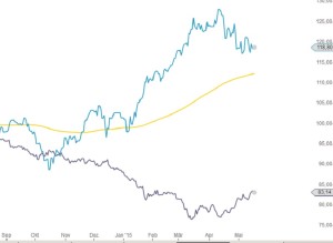 Euro DAX Vergleich