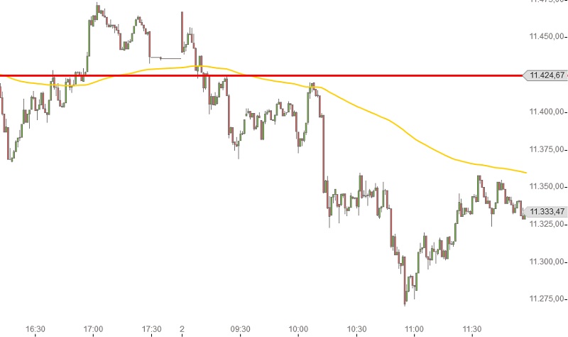 DAX Intraday 1 auf 2 juni 2015