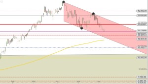 DAX Tageschart Jan Juni 2015