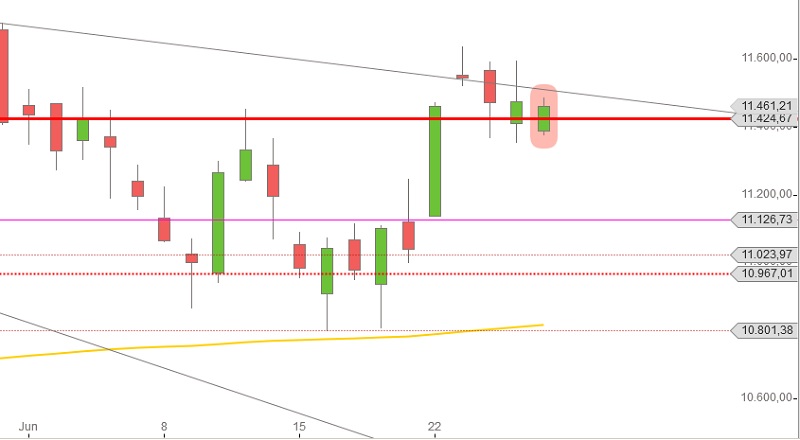 DAX im Juni 2015