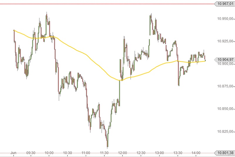 DAX bleibt unter 11.000