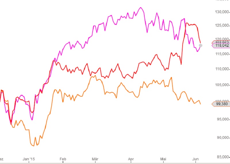 Telekommunikationsunternehmen Chartvergleich 2015