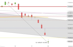 DAX August 2015 unter 10000 Punkten