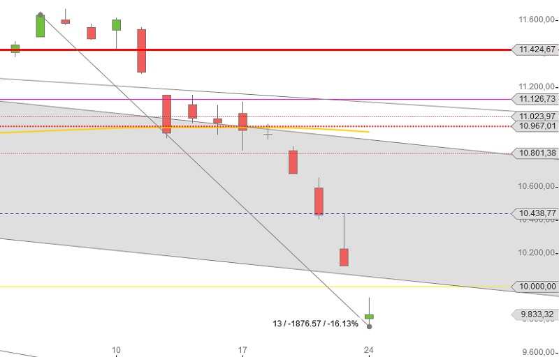 DAX fällt unter 10.000 Punkte