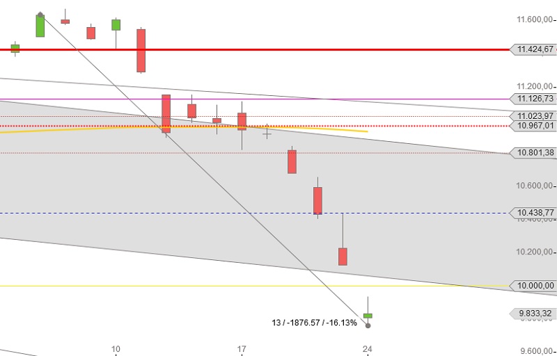 DAX August 2015 unter 10000 Punkten