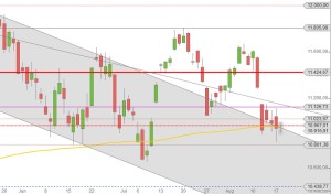 DAX Juli August 2015