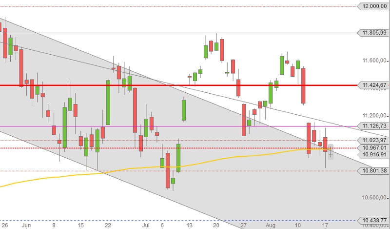 DAX Juli August 2015