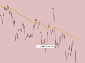 DAX Intraday Punkteverlust binnen Minuten