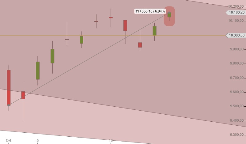 DAX Mitte Oktober 2015