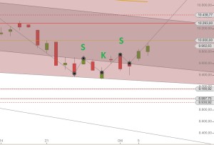 DAX SKS Sept Okt Tageskerzen