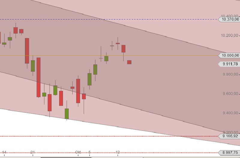 DAX fällt wieder unter 10.000 Punkte