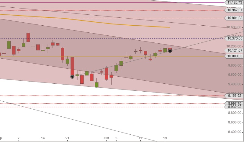 DAX Trendlinie im September 2015