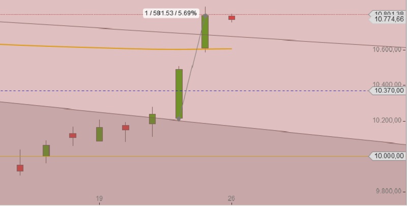 DAX, Draghi & Ausweitung QE Programm