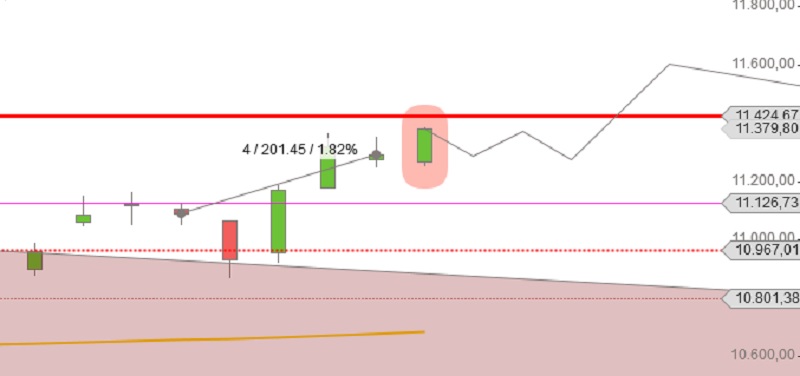 DAX Chart Nov-Dez Prognose