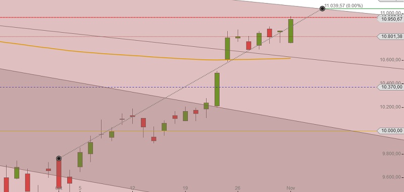 DAX Exit Abwaertstrendkanal im November