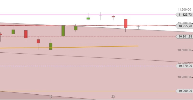 DAX fällt nach Trendwende