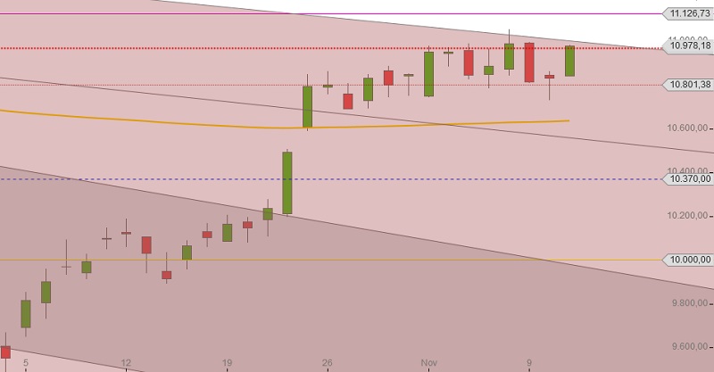 DAX steigt nach Verlusten wieder an