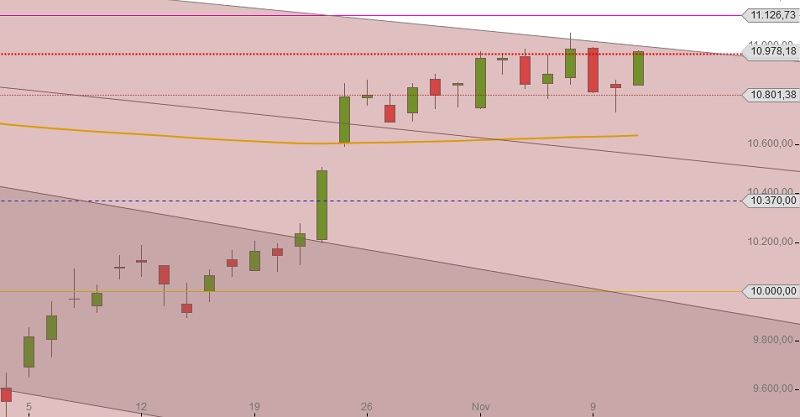 DAX kurzfristiger Seitwaertstrend November 2015