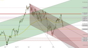 DAX Alter Neuer Trendkanal Kreuz
