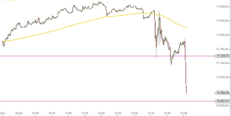 DAX Intraday 3-12-2015 EZB Entscheidung