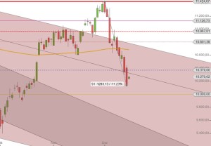 DAX Oktober bis Dezember 2015 Tageskerzen