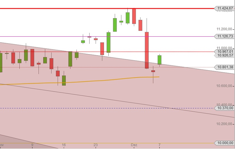 DAX nach EZB Absturz Dezember 2015