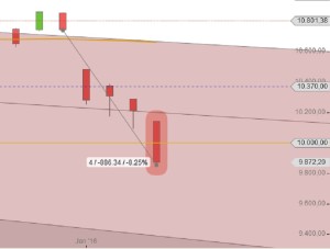 DAX Januar 2016 Short