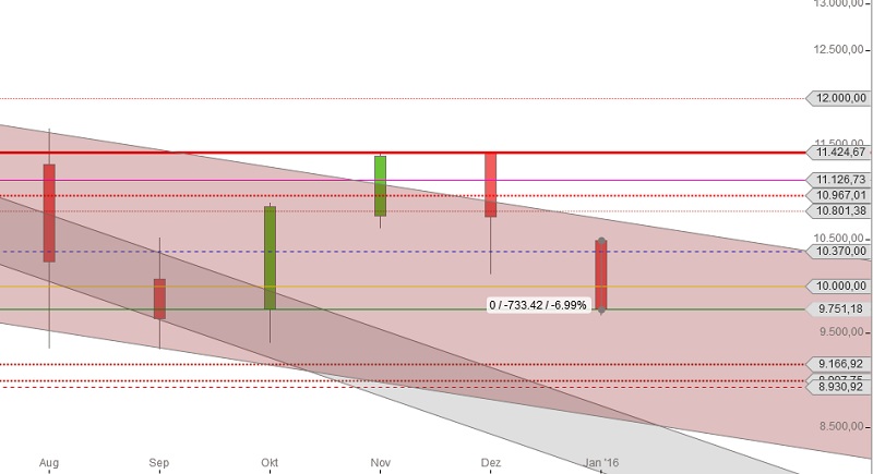 DAX Monatskerzen Juli 15 Jan 16