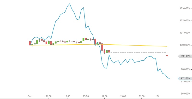 DAX Oelpreis Chart 23 auf 24-2-2016