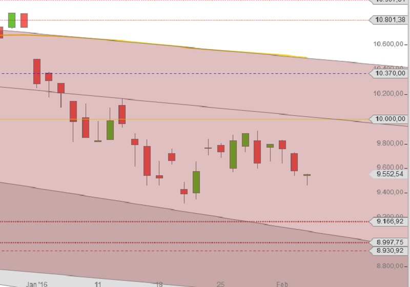 DAX bleibt unter 9.600 Punkten