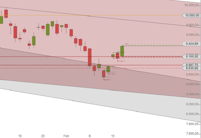 DAX Tageskerzen bis 18-2-2016