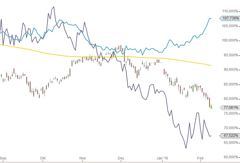 DAX Vergleich Gold Oel 2015-2016