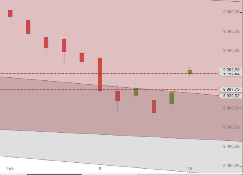 DAX steigt wieder über 9.000 Punkte und weiter?