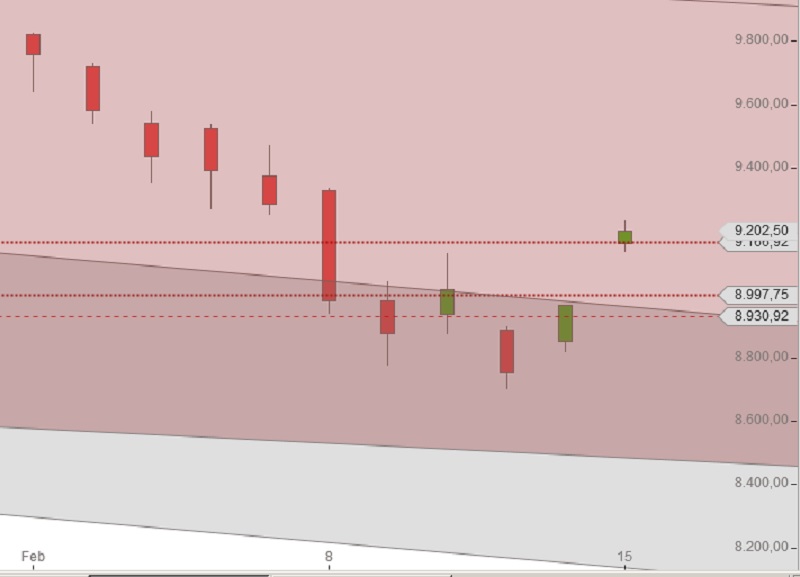 Trendwende DAX Februar 2016