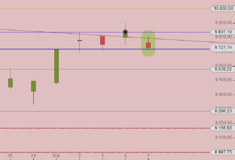 DAX wartet (wieder mal) auf Donnerstag – EZB
